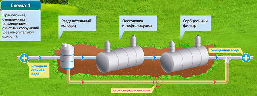 Ливневые очистные сооружения
